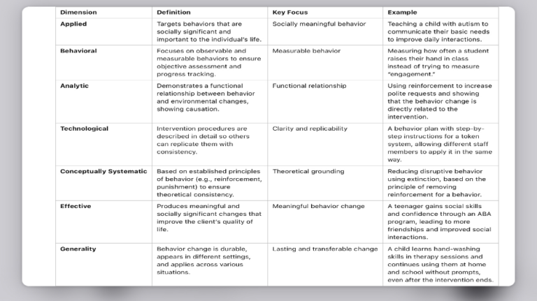A.5. Identify and describe dimensions of applied behavior analysis ...